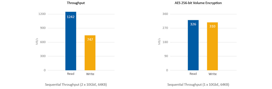 Performance Quad Core com criptografia e velocidade de transmissão de dados