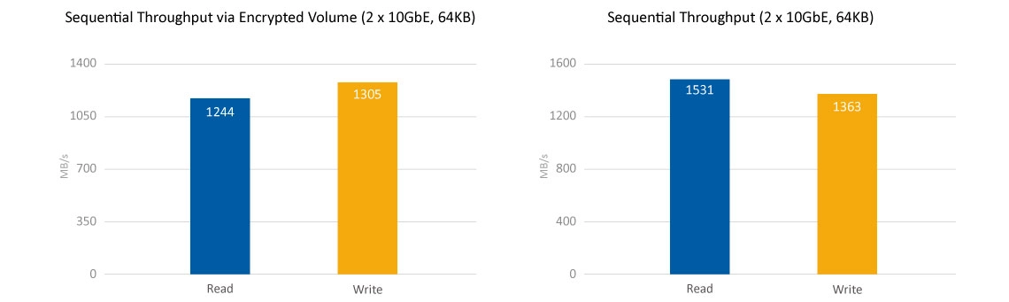 Storage NAS 12 baias 48TB, performance Quad Core de alta velocidade de transmissão de dados 