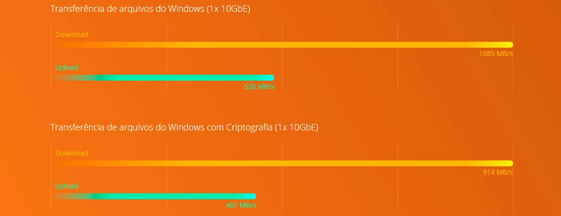 Performance Quad Core e 10GbE