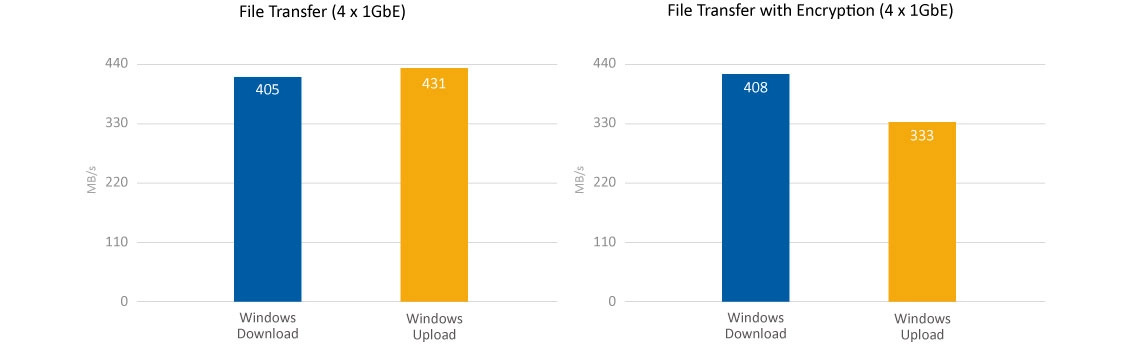 TS-853BU-RP 32TB, Performance Quad Core e criptografia AES-NI