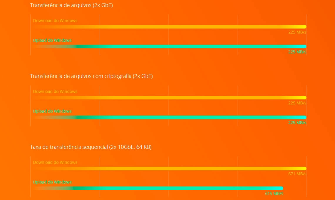 Performance Quad Core e criptografia AES-NI