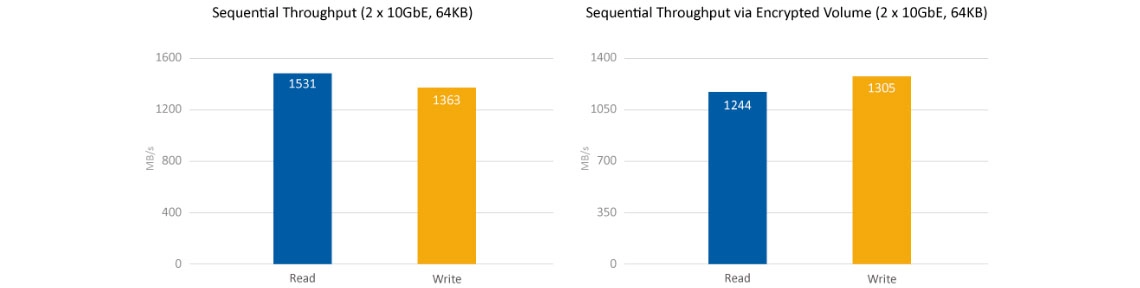 TS-1673U 48TB Performance Quad Core e criptografia AES-NI