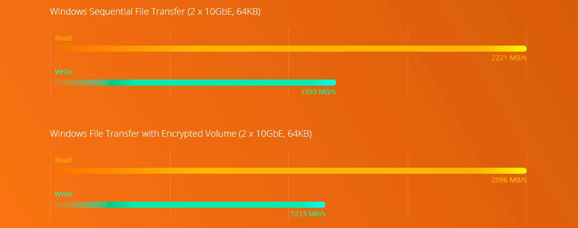 Storage NAS 12 baias 12TB, performance Quad Core e criptografia de arquivos