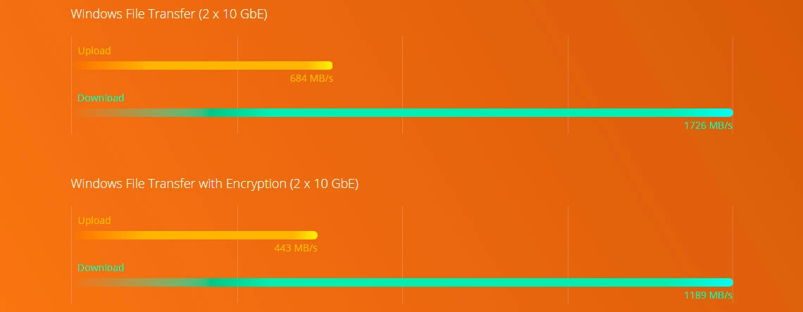 Performance Quad Core e criptografia de dados