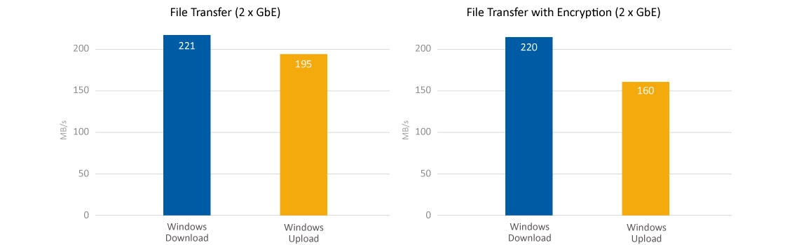 Performance Quad Core e criptografia de dados