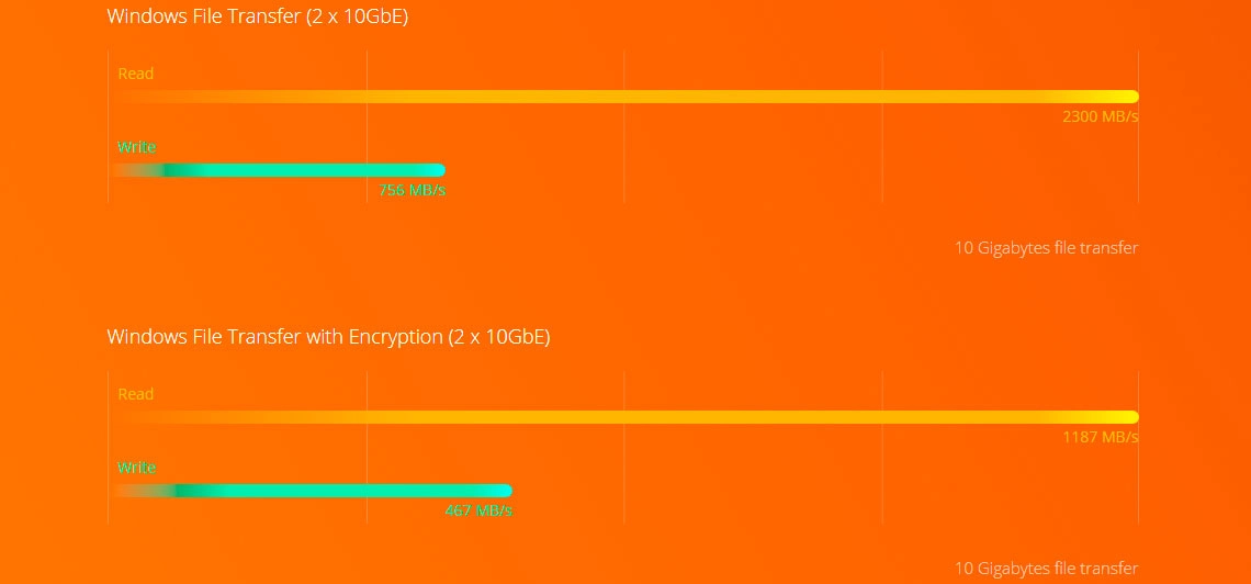 Performance Quad Core e duas portas 10GbE SFP+