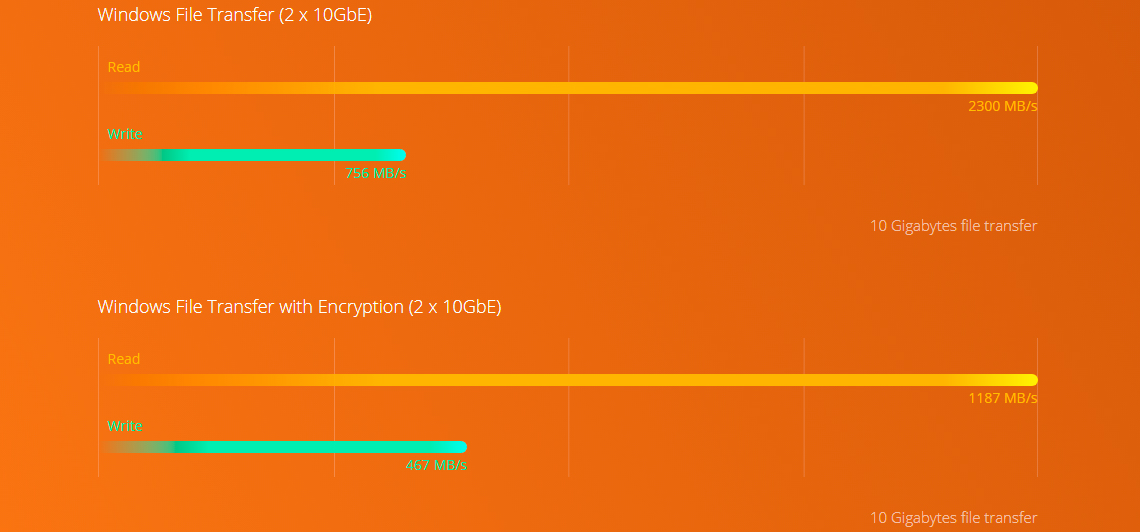 Performance Quad Core e duas portas 10GbE SFP+