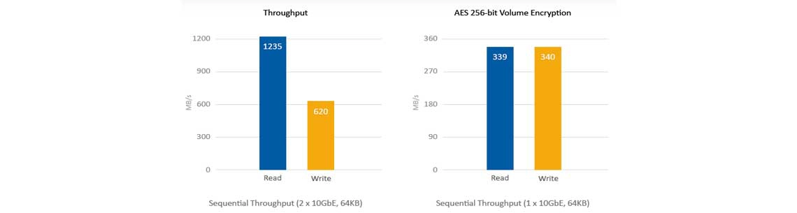 Processador quad-core e duas portas 10GbE SFP+ integradas