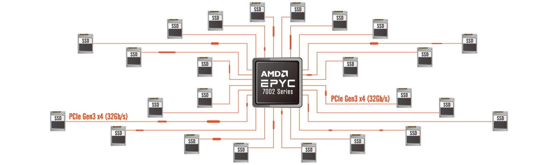 Processadores AMD EPYC 2ª geração e memória DDR4 ECC