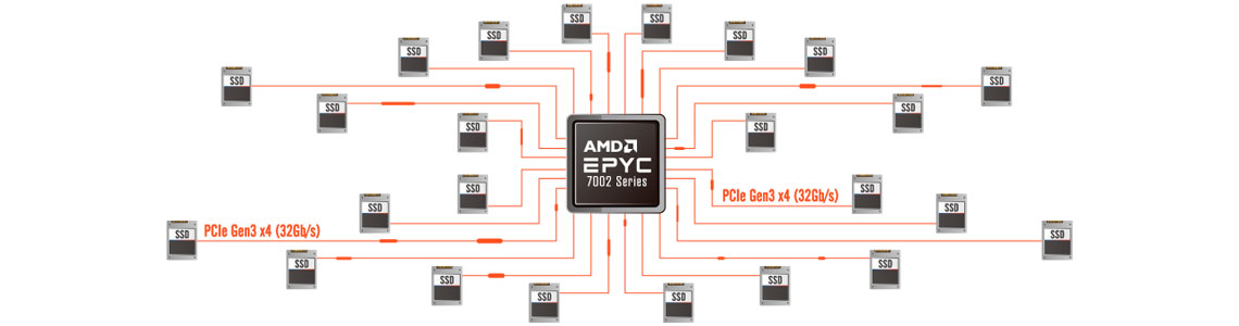 Processadores AMD EPYC e memória DDR4 ECC