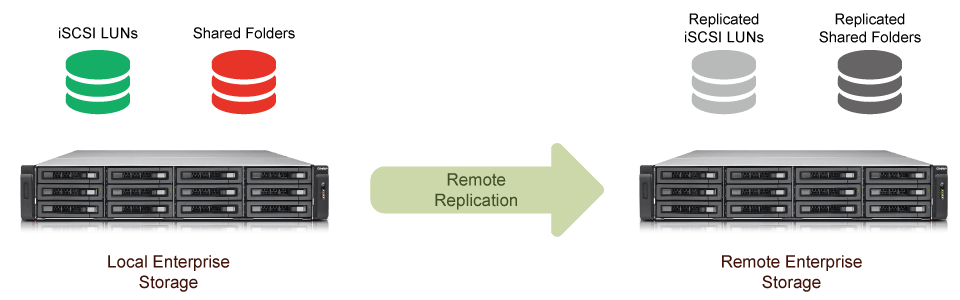 Proteção contra todo tipo de eventualidade com Disaster Recovery