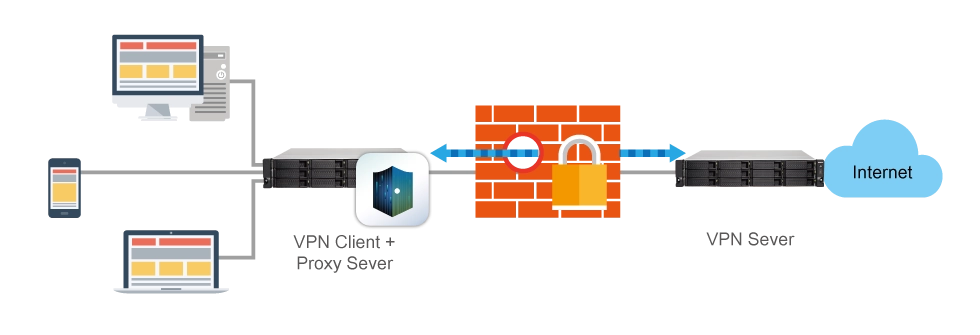 Transferência de arquivos protegida através de VPN