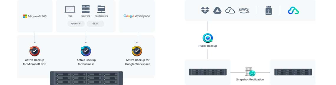 Proteção de dados multi-endpoint