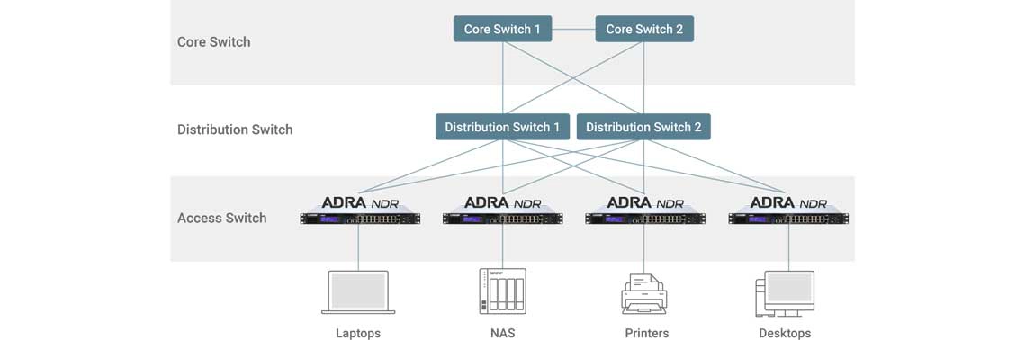 Proteção de dispositivos de LAN empresariais