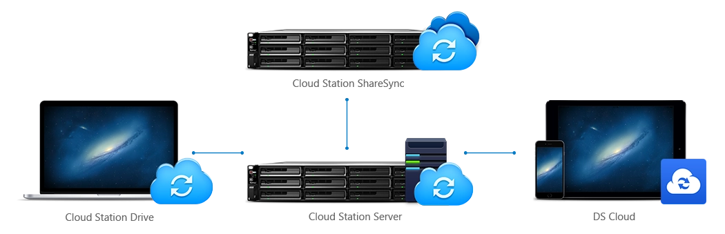 Proteção do sistema com backup LUN, snapshot e clone