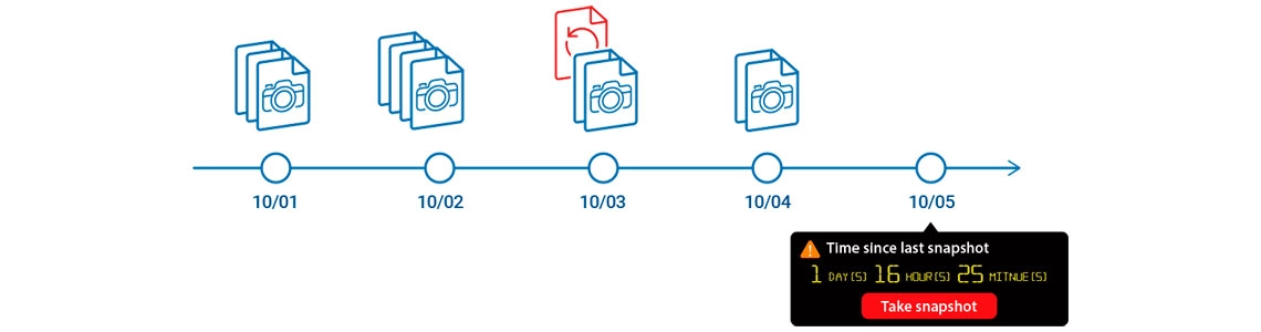 Dados protegidos por Snapshots