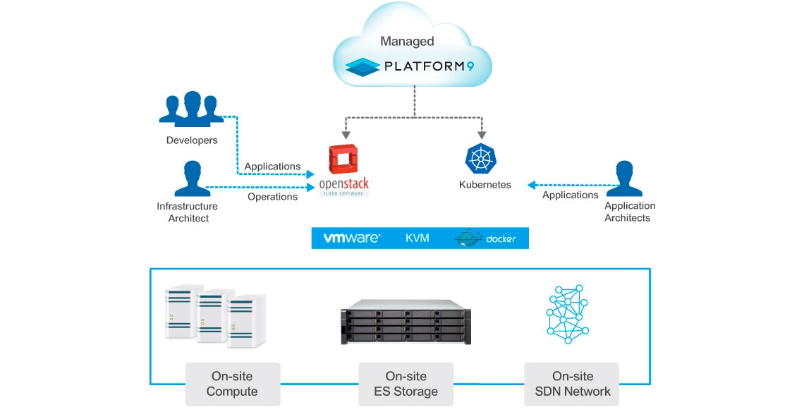 Qnap x Platform9: Nuvem híbrida com OpenStack