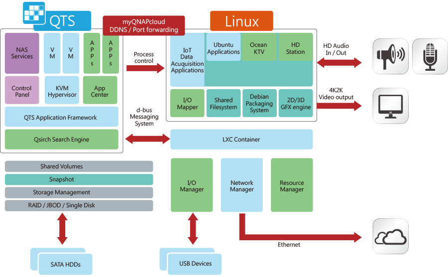 Sistema duplo QTS-Linux, para desenvolvimento IoT
