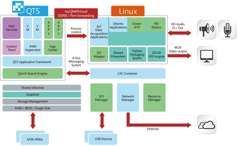 Sistema duplo QTS-Linux, para desenvolvimento IoT