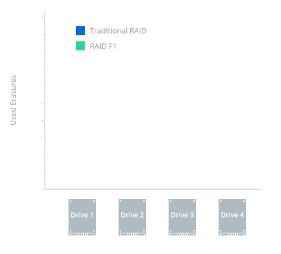 RAID F1, um All Flash com recursos contra falhas