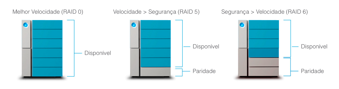 RAID Manager LaCie, o gerenciador de espaço profissional