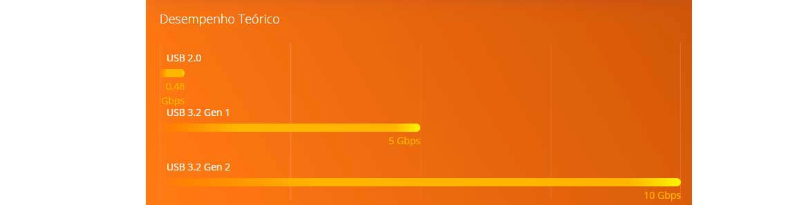 Rapidez nas transferências via USB