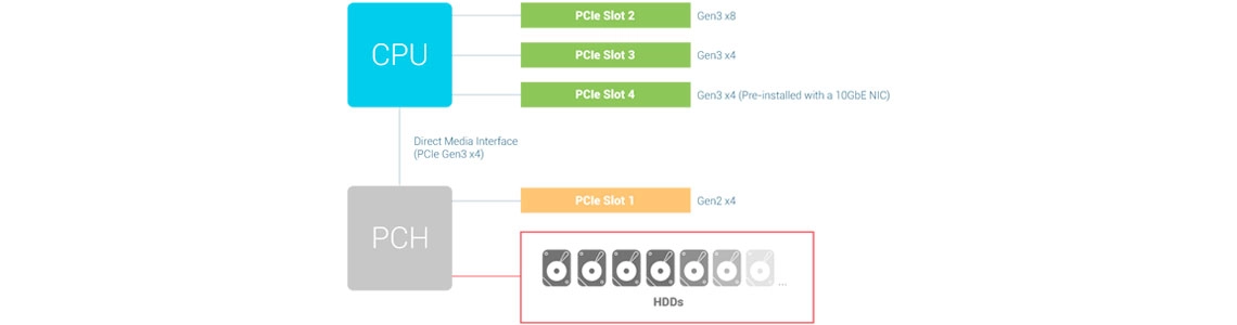 Uso recomendado dos slots PCIe