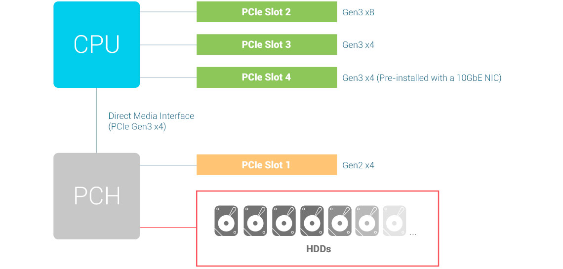 Recomendação de uso dos slots PCIe