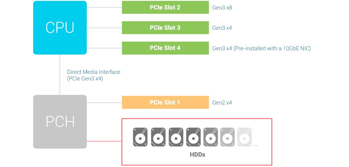 Recomendação de uso dos slots PCIe