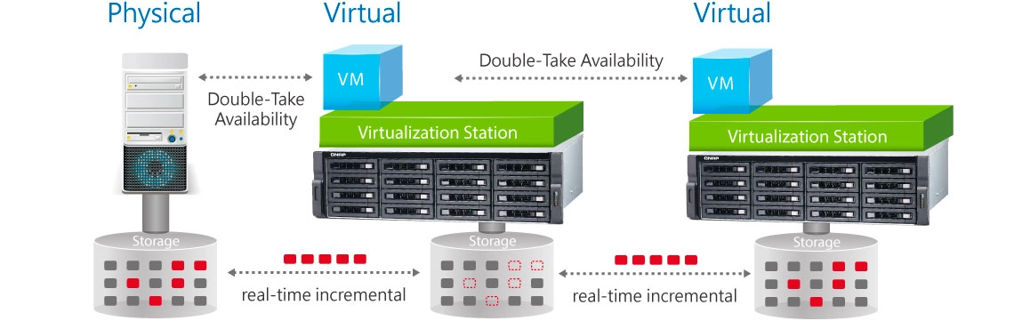 Recuperação de desastres para máquinas virtuais com Double-Take Availability