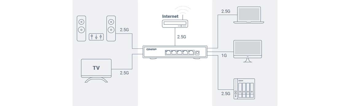 Rede com um switch de 2,5 GbE no servidor