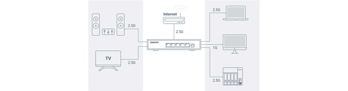 Rede com um switch de 2,5 GbE no storage NAS