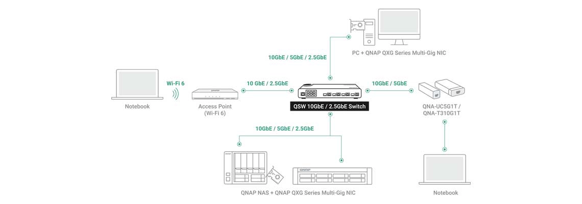 Rede de alta velocidade com a QNAP