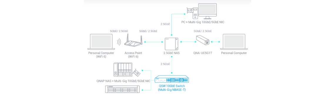 Redes de alta velocidade 2,5 GbE