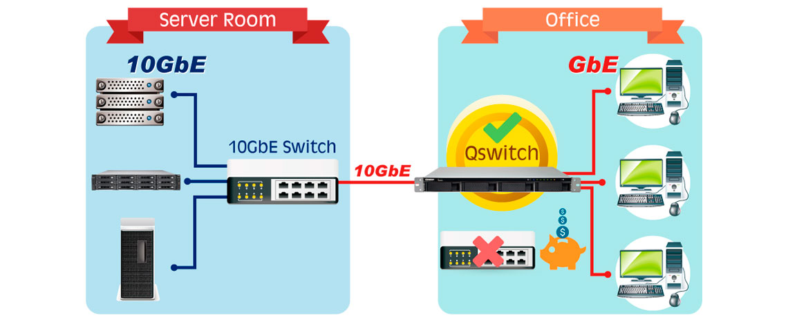 Rede gigabit e 10GbE para maximizar a acessibilidade sem custo extra