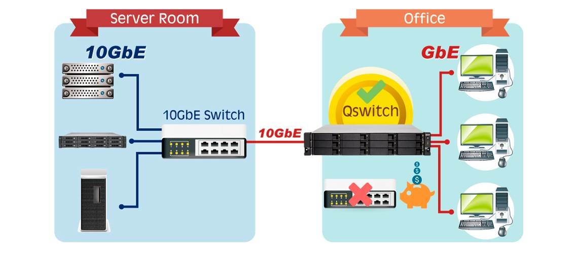 Redes Gigabit e 10GbE integrados para maximizar o acesso multi-plataforma sem custo extra