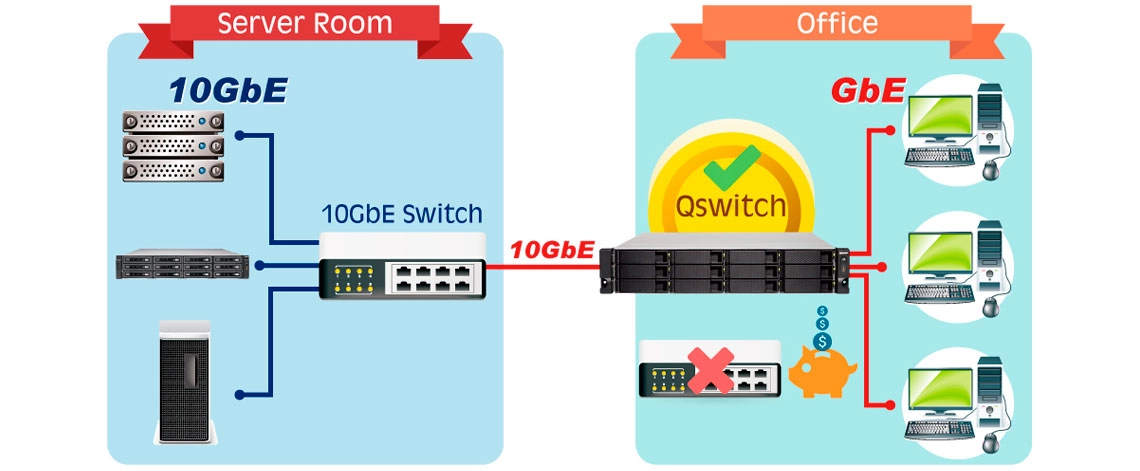 Redes Gigabit e 10GbE integrados para maximizar o acesso multi-plataforma sem custo extra