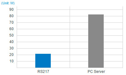 Um servidor com eficiência energética