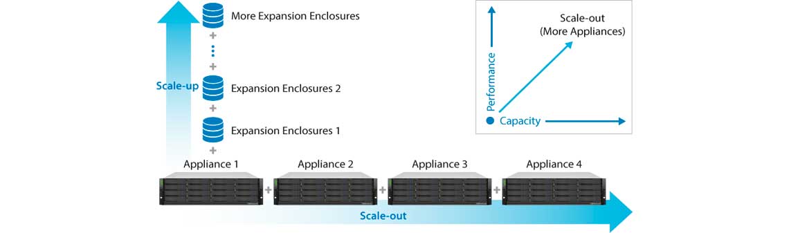 Scale-out para impulsionar o desempenho do sistema