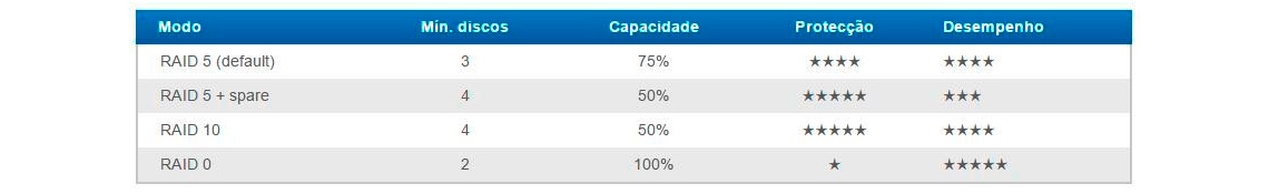 Seguro e confiável, a proteção de dados completa