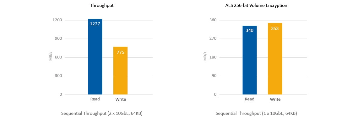 Storage NAS 40TB com alta performance em IOPS, criptografia e na transmissão de dados