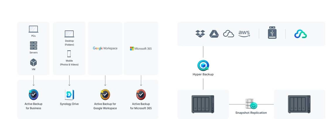 Servidor com backup de várias camadas