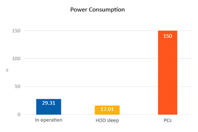 Servidor com consumo de Energia eficiente
