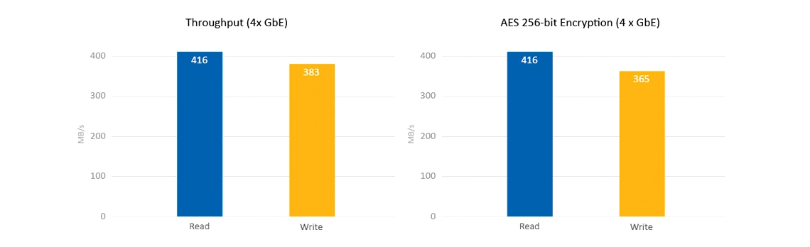 Servidor de Rede Corporativo com 48TB de capacidade