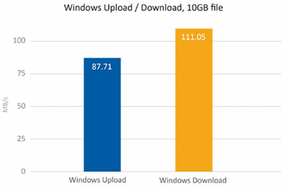 Servidor DLNA de alto desempenho e 6TB de capacidade