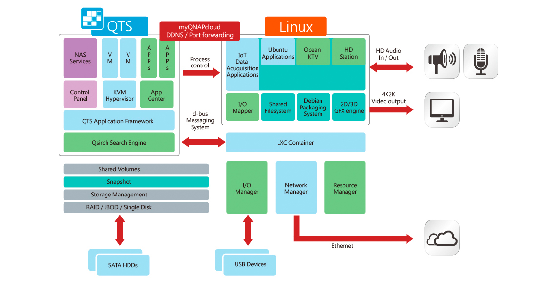 Servidor NAS com sistema operacional QTS-Linux