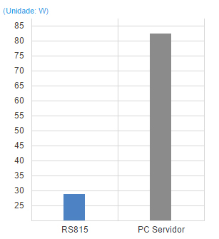 32TB de capacidade e baixo consumo de energia