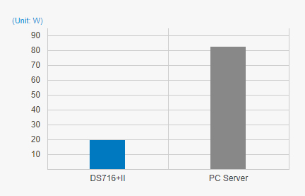 Um servidor Synology sustentável