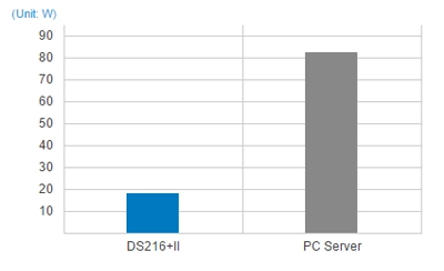 DS216+II, um servidor NAS sustentável