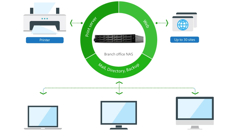 Servidor NAS Synology para todas as necessidade